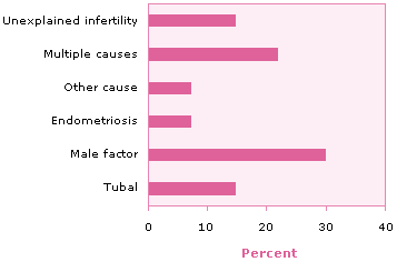 causeofinfertility