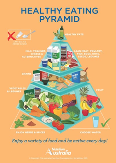 Healthy eating pyramid