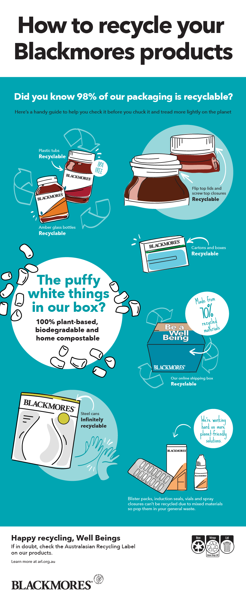 INFOGRAPHIC: How to recycle your Blackmores products